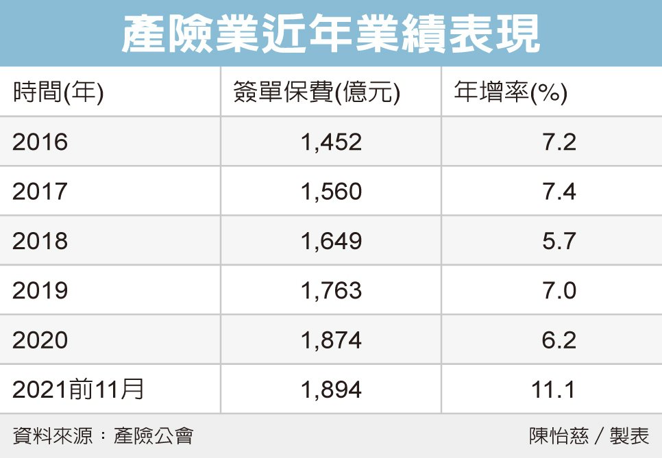 保險新聞圖片檔20211220 2